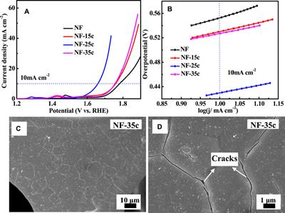 Construction of Hierarchical Porous Architecture on Ni Foam for Efficient Oxygen Evolution Reaction Electrode